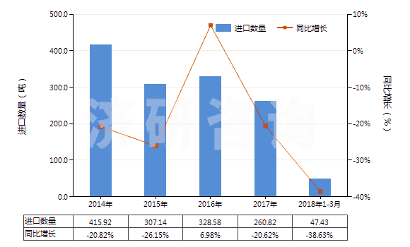 2014-2018年3月中國(guó)梯形截面V肋環(huán)形傳動(dòng)帶（180cm＜周長(zhǎng)≤240cm）(HS40103300)進(jìn)口量及增速統(tǒng)計(jì)